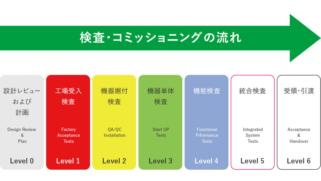 検査・コミッショニングの流れ