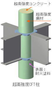超高強度CFT柱