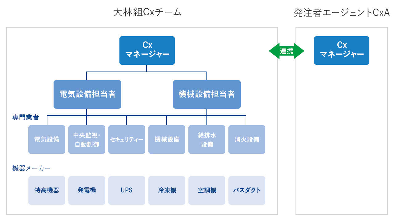 コミッショニング体制組織図