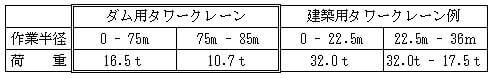 ダム用タワークレーンは作業半径が大きいことが特徴です。