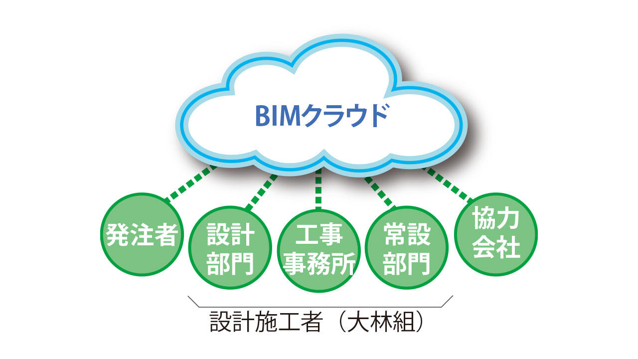 BIMクラウド