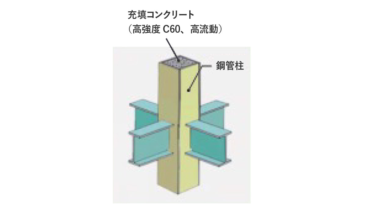 CFT柱（コンクリート充填鋼管柱・Concrete Filled steel Tube）