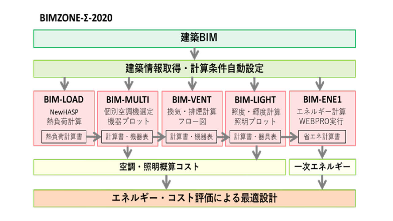 BIMZONE-Σ-2020の概要
