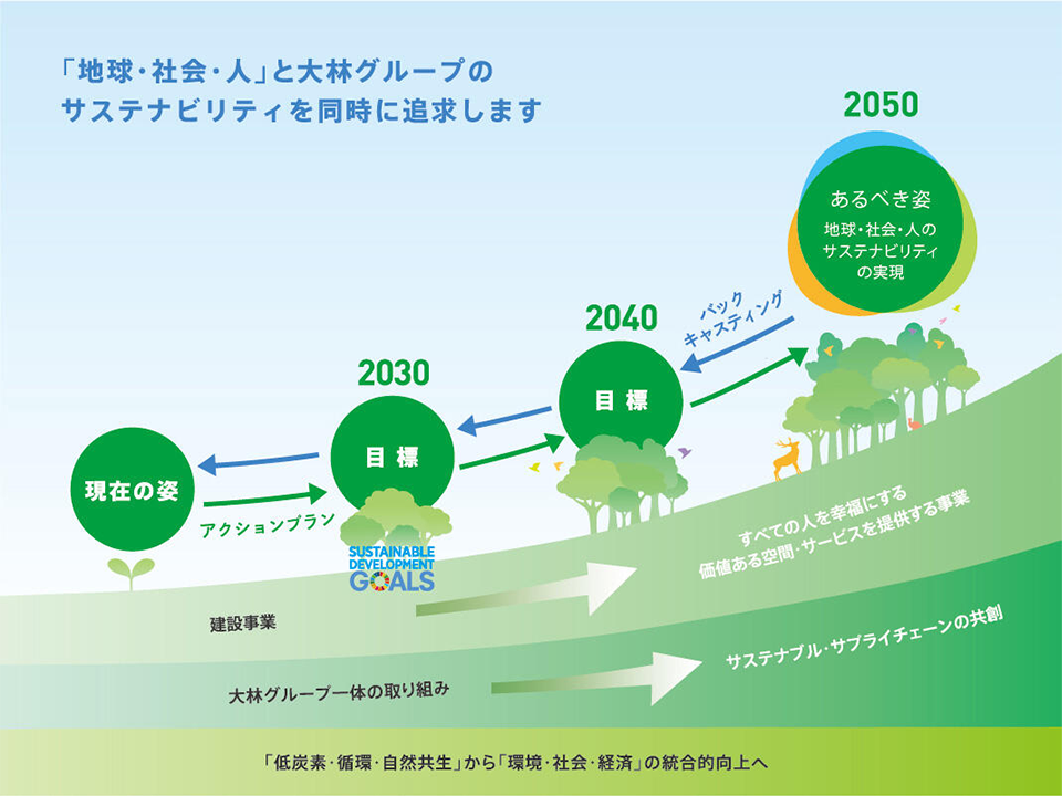 「地球・社会・人」の調和と大林グループのサステナビリティを同時に追求します