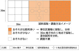 表層土壌調査