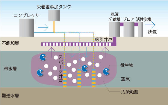 バイオスパージング工法