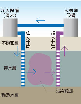 通水洗浄