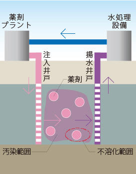 通水不溶化