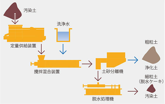 分級洗浄処理フロー