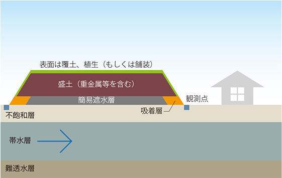 吸着層工法