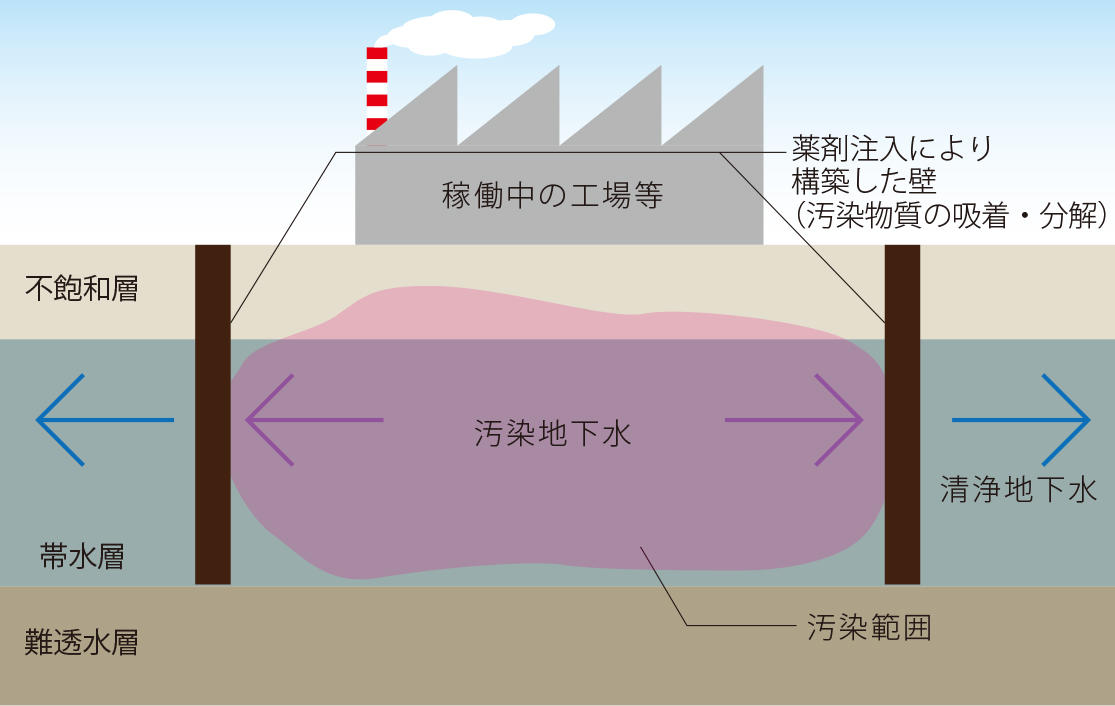 注入壁（微細な酸化鉄粒子/クロロクリンL）