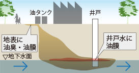 油漏洩による汚染模式図