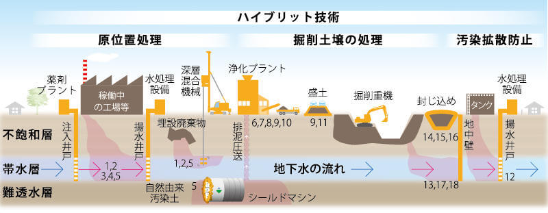 多様な対策技術