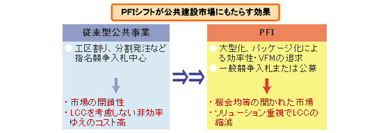 PFIシフトが公共建設市場にもたらす効果