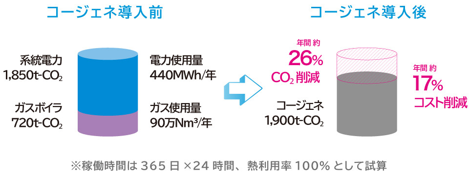 コージェネ導入前後比較検証図