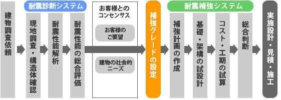 地震時にも安全 安心な建物を実現する耐震診断 補強システム ソリューション テクノロジー 大林組