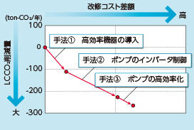 LCCO?ベクトル図