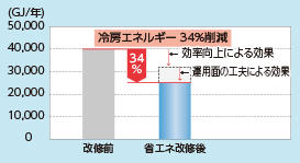 削減効果（冷房エネルギー）