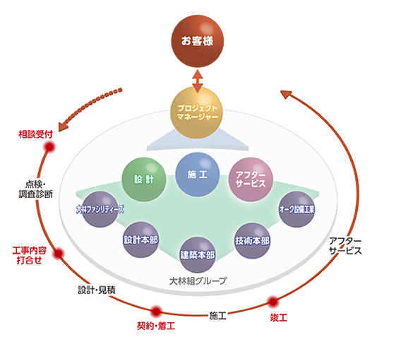 プロジェクト推進体制