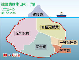 LCCの構成