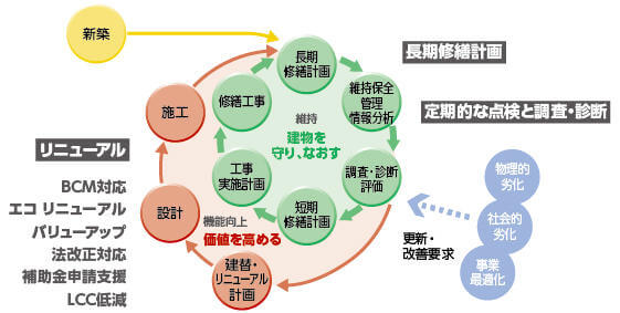 大林組のLCMサポートフローと体制