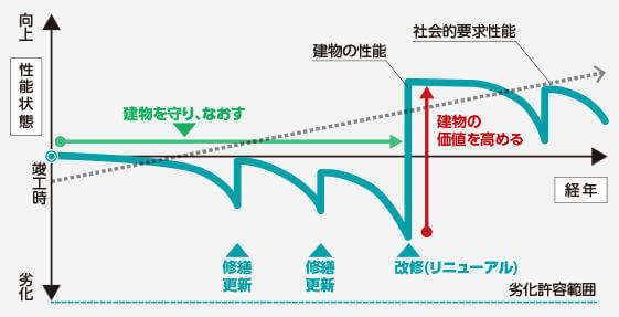 長期修繕計画