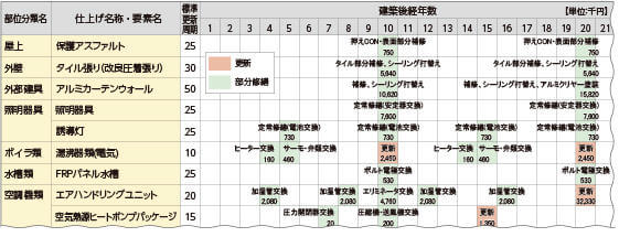 修繕費内訳表 作成例（抜粋）