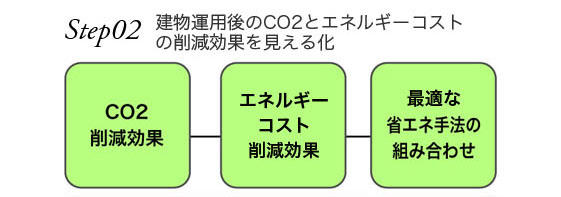 エコナビ　ステップ02　建物運用後のエネルギーコストとCO2削減効果を見える化