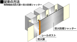 従来の方法