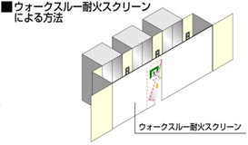 ウォークスルー耐火スクリーンによる方法