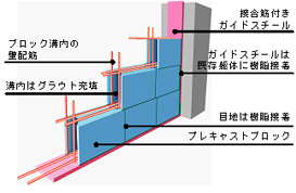 プレキャストブロックタイプ