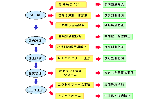 高耐久性コンクリート ソリューション テクノロジー 大林組