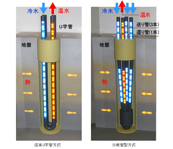 従来U字管と分岐管型地中熱交換器