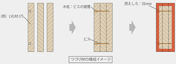 オメガウッド つづり材の構成イメージ