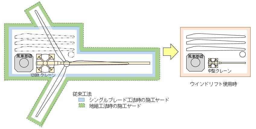 風車建設における施工ヤードの比較図