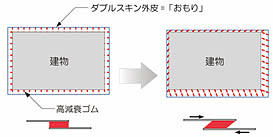 斜め方向に地震が生じると「おもり」が動いて高減衰ゴムが地震力を吸収
