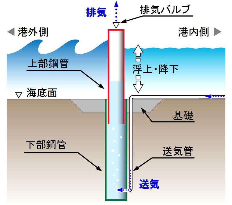 直立浮上式防波堤断面