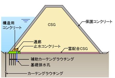 台形CSGダムの標準断面