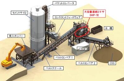 大容量連続ミキサDKP-Ⅵを搭載したCSG製造設備全体図