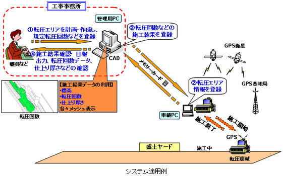 GPS盛土管理システムの適用例