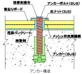 エコサルファー工法　アンカー構造