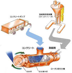 ロータリー式吹付けシステム