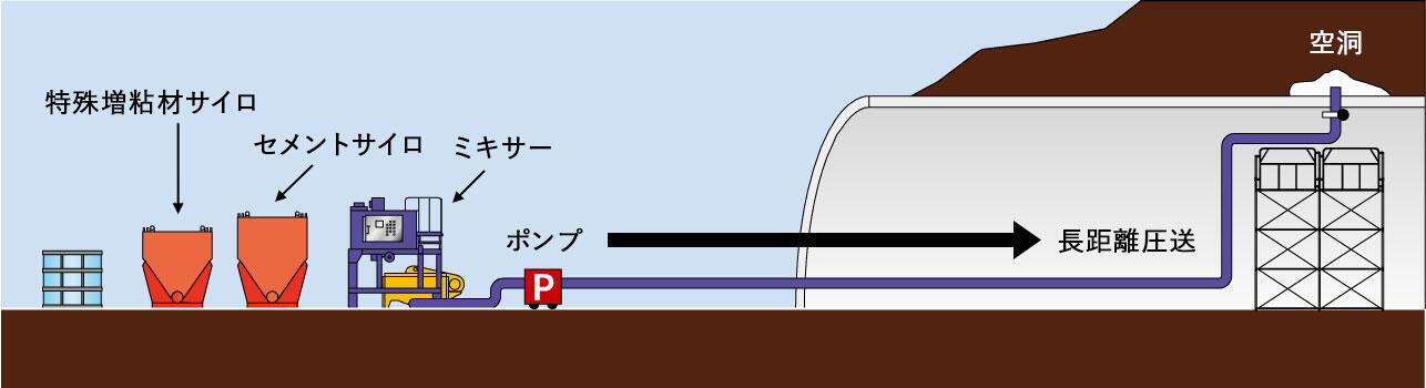 坑外練り混ぜ・圧送方式