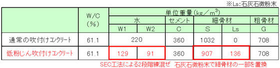 低粉じん吹付けコンクリート　吹付けコンクリート配合