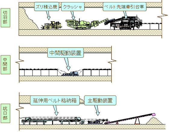 連続ベルトコンベヤーシステム