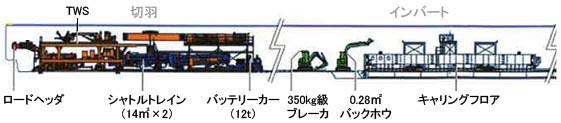 横壁トンネルのTWS縦断模式図。TWS後方にキャリングフロア（軌道桟橋）を配置して、小断面トンネルで切羽とインバート同時施工を実現します。