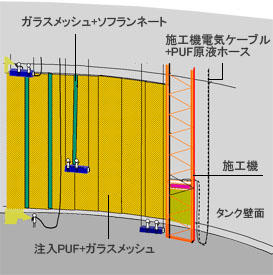 注入充填式・表面補強材一体成型PUF施工法　壁面への施工状況図