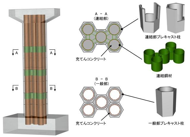 鋼管複合ハニカム橋脚の構成