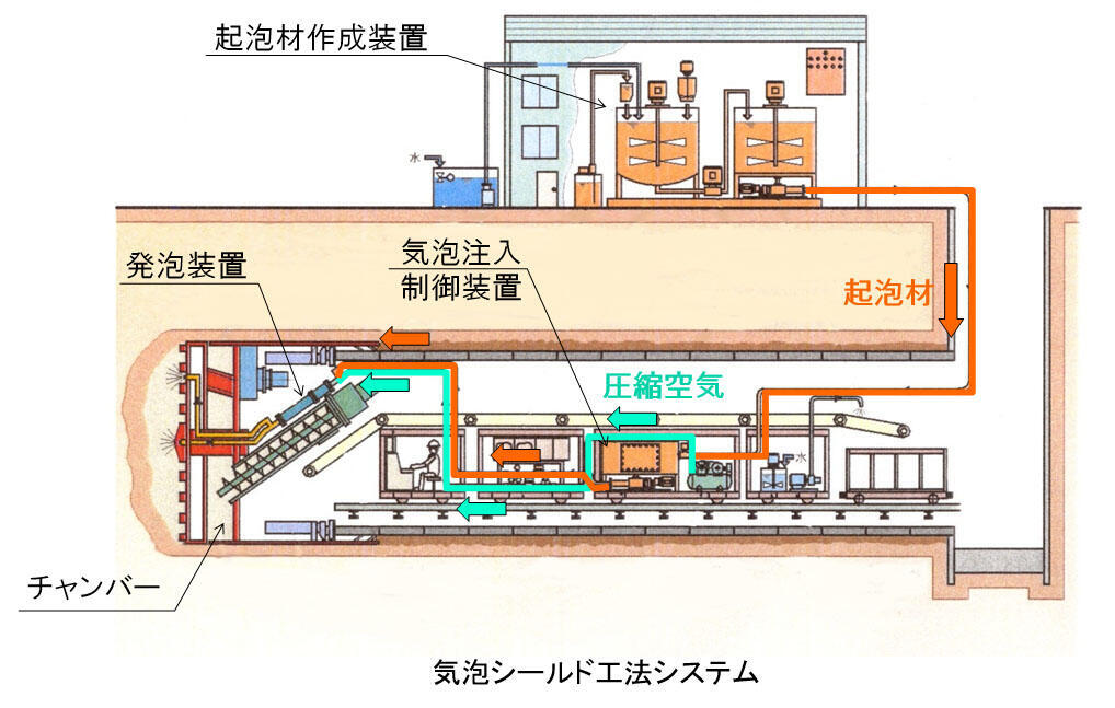 気泡シールド工法システム