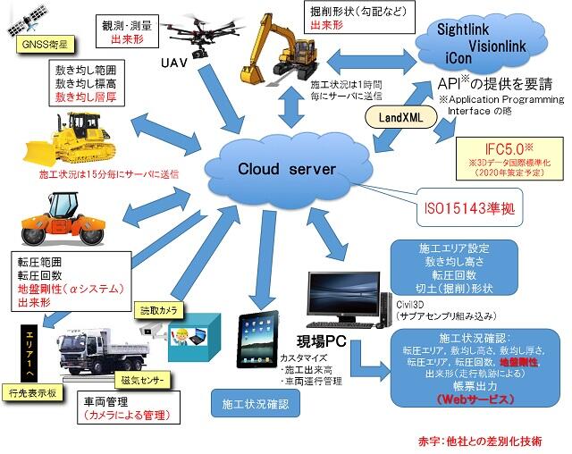 盛土工事情報化施工管理システム